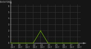 статистика посещаемости страниц автора (визитов/дата)