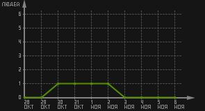 статистика посещаемости страниц автора (посетителей/дата)