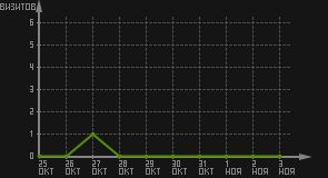 статистика посещаемости страниц автора (визитов/дата)