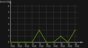 статистика посещаемости страниц автора (визитов/дата)