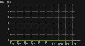 статистика посещаемости страниц автора (визитов/дата)