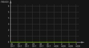 статистика посещаемости страниц автора (посетителей/дата)