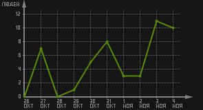 статистика посещаемости страниц автора (посетителей/дата)