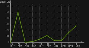 статистика посещаемости страниц автора (визитов/дата)