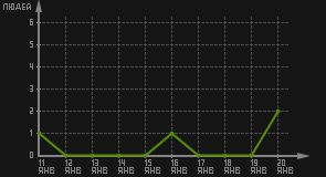 статистика посещаемости страниц автора (посетителей/дата)