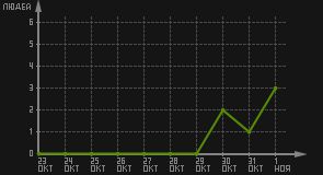 статистика посещаемости страниц автора (посетителей/дата)