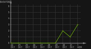 статистика посещаемости страниц автора (визитов/дата)