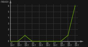 статистика посещаемости страниц автора (посетителей/дата)