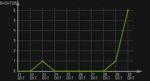 статистика посещаемости страниц автора (визитов/дата)