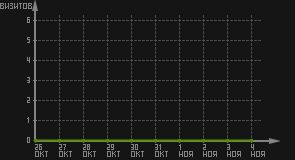 статистика посещаемости страниц автора (визитов/дата)