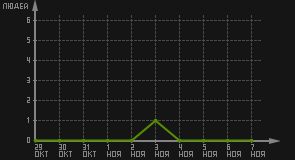статистика посещаемости страниц автора (посетителей/дата)
