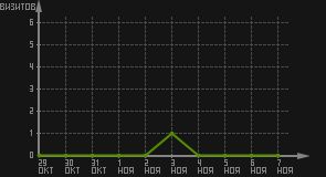 статистика посещаемости страниц автора (визитов/дата)