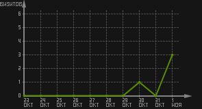 статистика посещаемости страниц автора (визитов/дата)