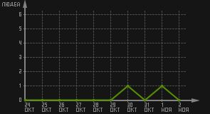 статистика посещаемости страниц автора (посетителей/дата)