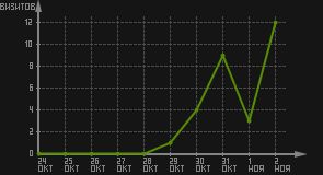 статистика посещаемости страниц автора (визитов/дата)