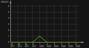 статистика посещаемости страниц автора (посетителей/дата)