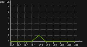 статистика посещаемости страниц автора (визитов/дата)