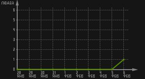 статистика посещаемости страниц автора (посетителей/дата)