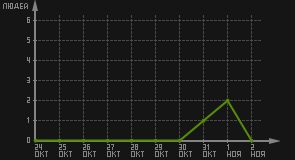 статистика посещаемости страниц автора (посетителей/дата)