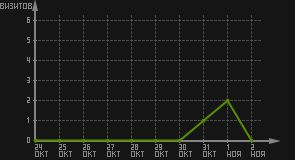 статистика посещаемости страниц автора (визитов/дата)