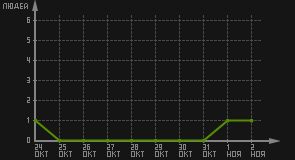 статистика посещаемости страниц автора (посетителей/дата)