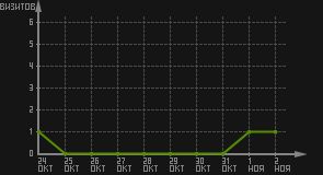 статистика посещаемости страниц автора (визитов/дата)