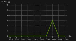 статистика посещаемости страниц автора (посетителей/дата)