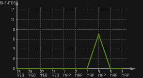 статистика посещаемости страниц автора (визитов/дата)