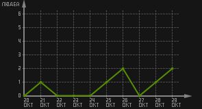 статистика посещаемости страниц автора (посетителей/дата)