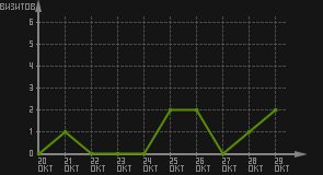 статистика посещаемости страниц автора (визитов/дата)