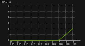статистика посещаемости страниц автора (посетителей/дата)