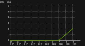 статистика посещаемости страниц автора (визитов/дата)