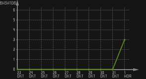 статистика посещаемости страниц автора (визитов/дата)
