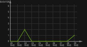 статистика посещаемости страниц автора (визитов/дата)