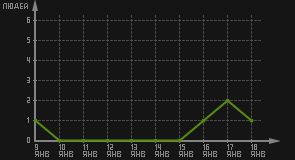 статистика посещаемости страниц автора (посетителей/дата)