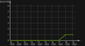 статистика посещаемости страниц автора (визитов/дата)