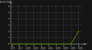 статистика посещаемости страниц автора (визитов/дата)