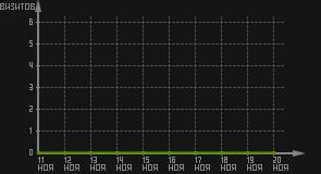 статистика посещаемости страниц автора (визитов/дата)