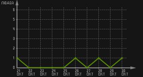 статистика посещаемости страниц автора (посетителей/дата)