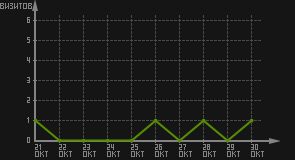 статистика посещаемости страниц автора (визитов/дата)