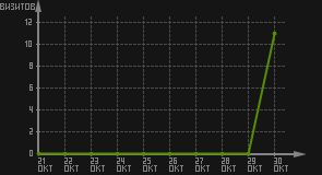 статистика посещаемости страниц автора (визитов/дата)