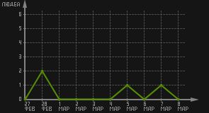 статистика посещаемости страниц автора (посетителей/дата)