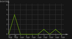 статистика посещаемости страниц автора (визитов/дата)