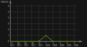 статистика посещаемости страниц автора (посетителей/дата)