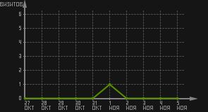 статистика посещаемости страниц автора (визитов/дата)