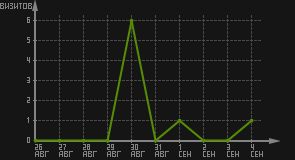 статистика посещаемости страниц автора (визитов/дата)