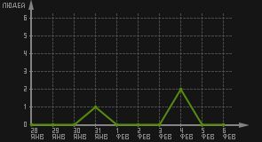 статистика посещаемости страниц автора (посетителей/дата)