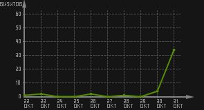 статистика посещаемости страниц автора (визитов/дата)