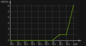 статистика посещаемости страниц автора (посетителей/дата)