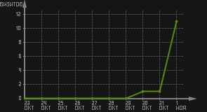 статистика посещаемости страниц автора (визитов/дата)
